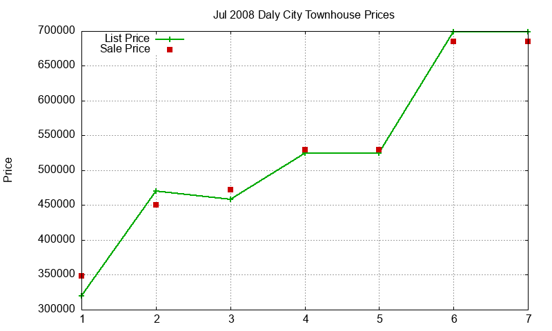 Daly City Townhouses Just Sold 2008-07 Daly City Townhouses Just Sold 2008-07