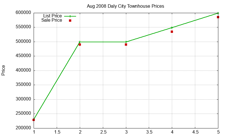Daly City Townhouses Just Sold 2008-08 Daly City Townhouses Just Sold 2008-08