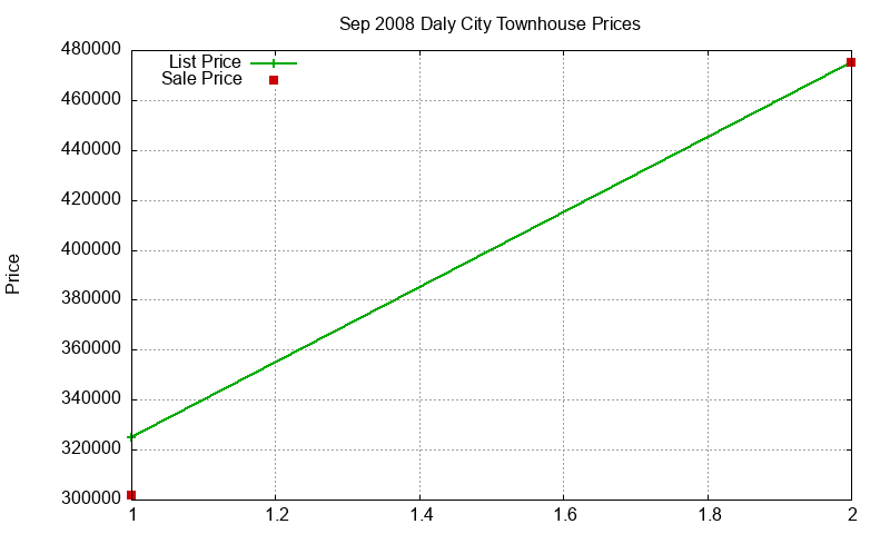 Daly City Townhouses Just Sold 2008-09 Daly City Townhouses Just Sold 2008-09