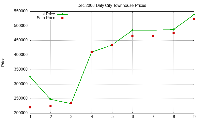 Daly City Townhouses Just Sold 2008-12 Daly City Townhouses Just Sold 2008-12