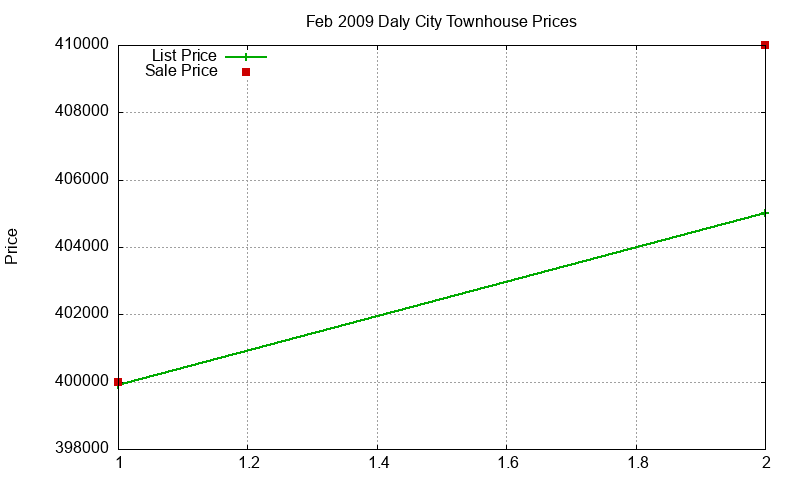 Daly City Townhouses Just Sold 2009-02 Daly City Townhouses Just Sold 2009-02