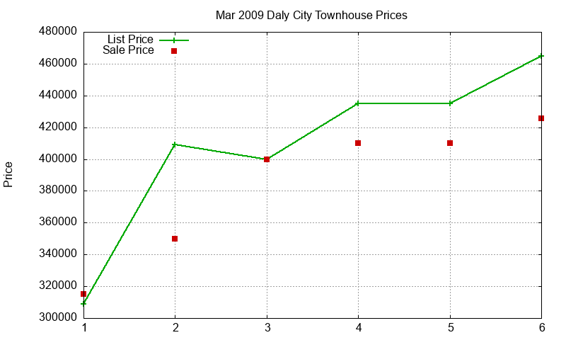 Daly City Townhouses Just Sold 2009-03 Daly City Townhouses Just Sold 2009-03