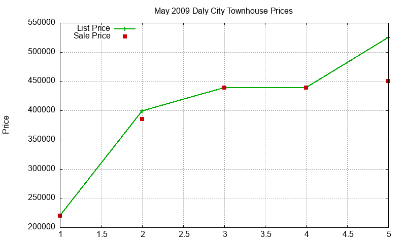 Daly City Townhouses Just Sold 2009-05 Daly City Townhouses Just Sold 2009-05