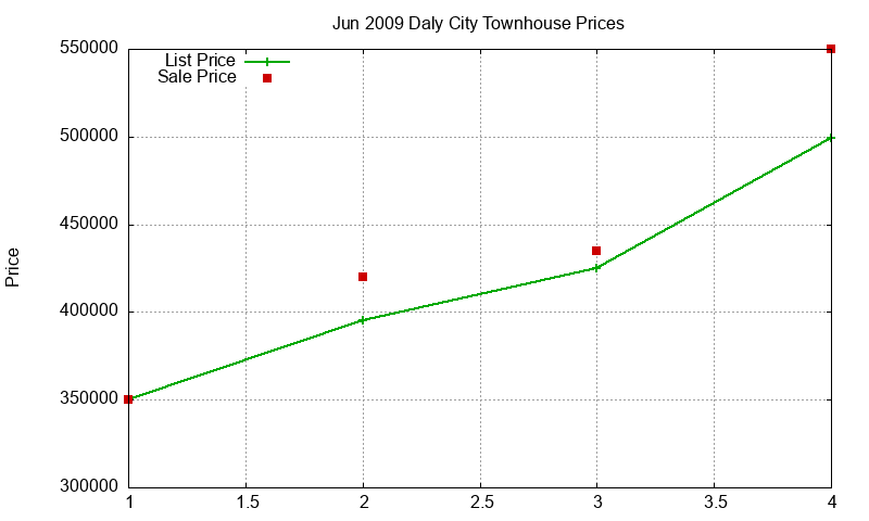 Daly City Townhouses Just Sold 2009-06 Daly City Townhouses Just Sold 2009-06