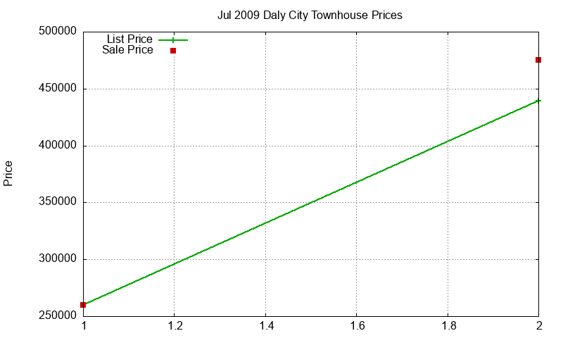 Daly City Townhouses Just Sold 2009-07 Daly City Townhouses Just Sold 2009-07