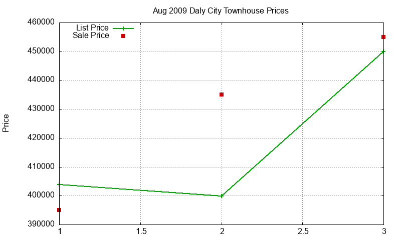 Daly City Townhouses Just Sold 2009-08 Daly City Townhouses Just Sold 2009-08
