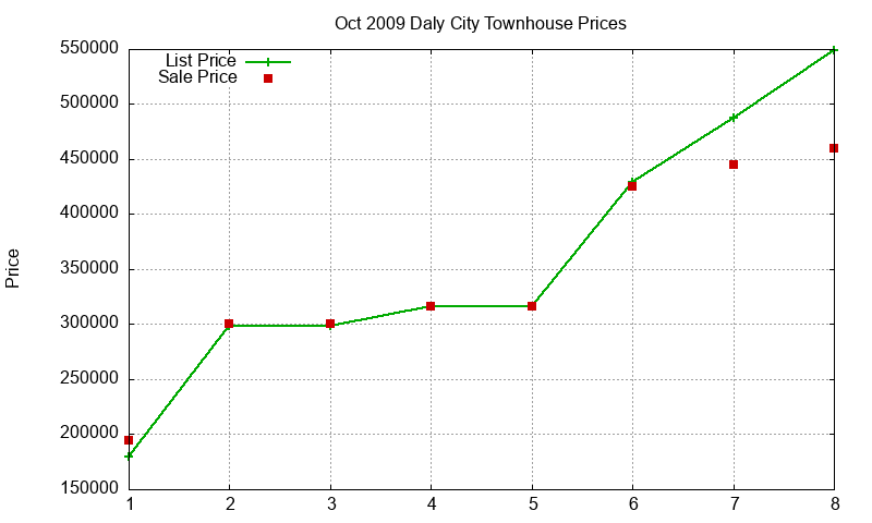 Daly City Townhouses Just Sold 2009-10 Daly City Townhouses Just Sold 2009-10