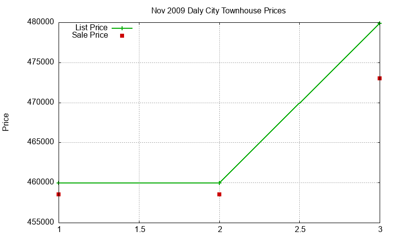 Daly City Townhouses Just Sold 2009-11 Daly City Townhouses Just Sold 2009-11