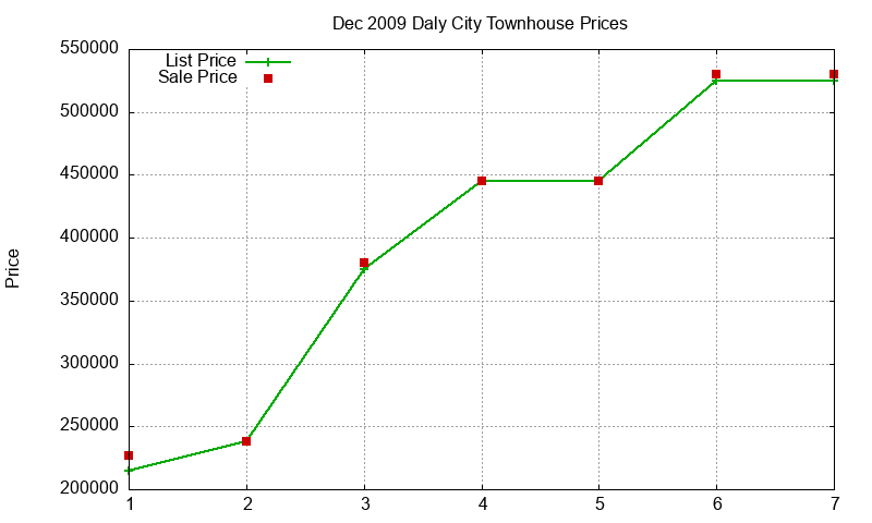 Daly City Townhouses Just Sold 2009-12 Daly City Townhouses Just Sold 2009-12