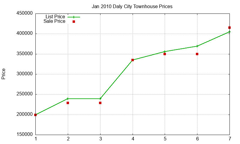 Daly City Townhouses Just Sold 2010-01 Daly City Townhouses Just Sold 2010-01