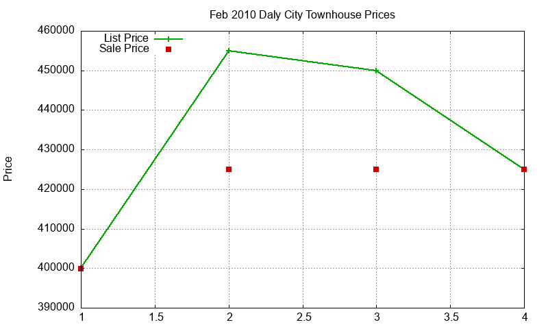 Daly City Townhouses Just Sold 2010-02 Daly City Townhouses Just Sold 2010-02