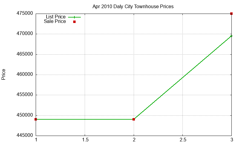 Daly City Townhouses Just Sold 2010-04 Daly City Townhouses Just Sold 2010-04