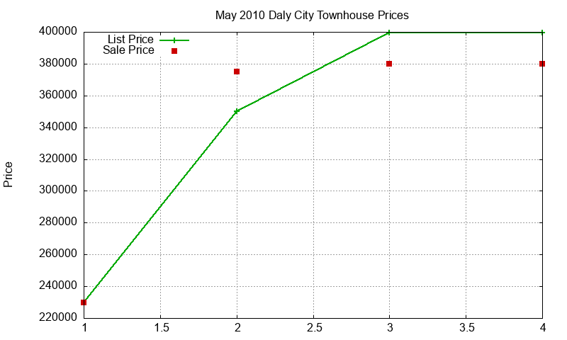 Daly City Townhouses Just Sold 2010-05 Daly City Townhouses Just Sold 2010-05