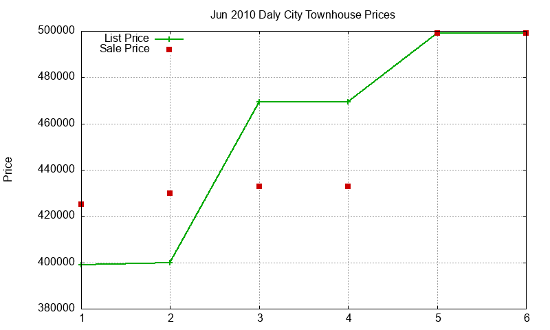 Daly City Townhouses Just Sold 2010-06 Daly City Townhouses Just Sold 2010-06