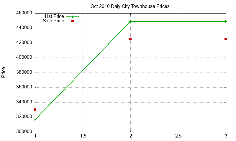 Daly City Townhouses Just Sold 2010-10 Daly City Townhouses Just Sold 2010-10