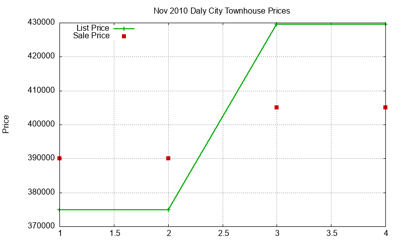 Daly City Townhouses Just Sold 2010-11 Daly City Townhouses Just Sold 2010-11