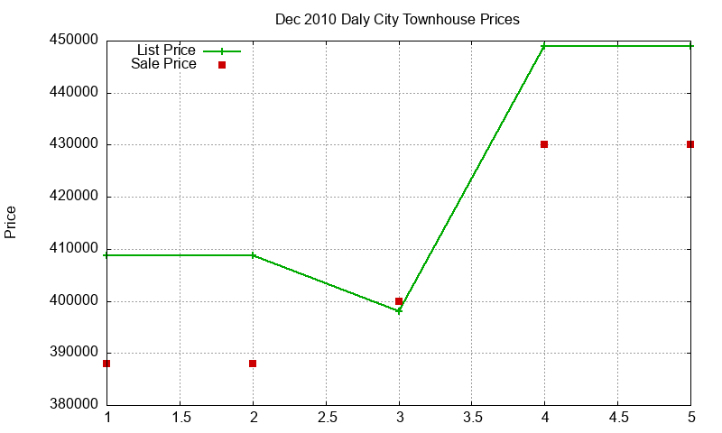 Daly City Townhouses Just Sold 2010-12 Daly City Townhouses Just Sold 2010-12