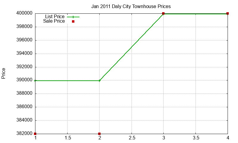 Daly City Townhouses Just Sold 2011-01 Daly City Townhouses Just Sold 2011-01