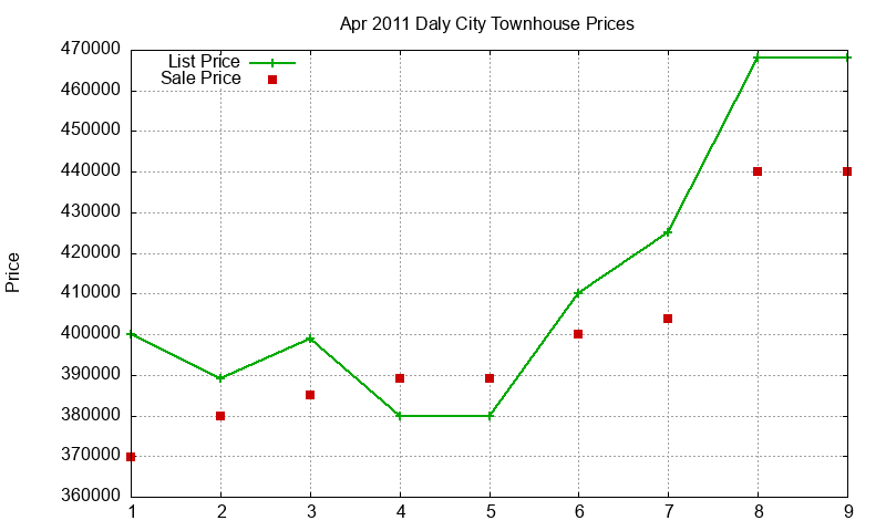 Daly City Townhouses Just Sold 2011-04 Daly City Townhouses Just Sold 2011-04
