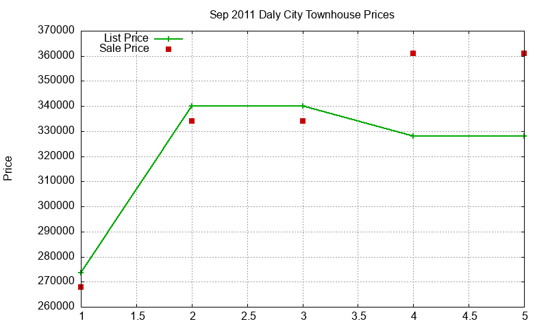 Daly City Townhouses Just Sold 2011-09 Daly City Townhouses Just Sold 2011-09