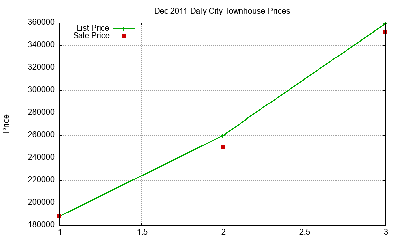 Daly City Townhouses Just Sold 2011-12 Daly City Townhouses Just Sold 2011-12