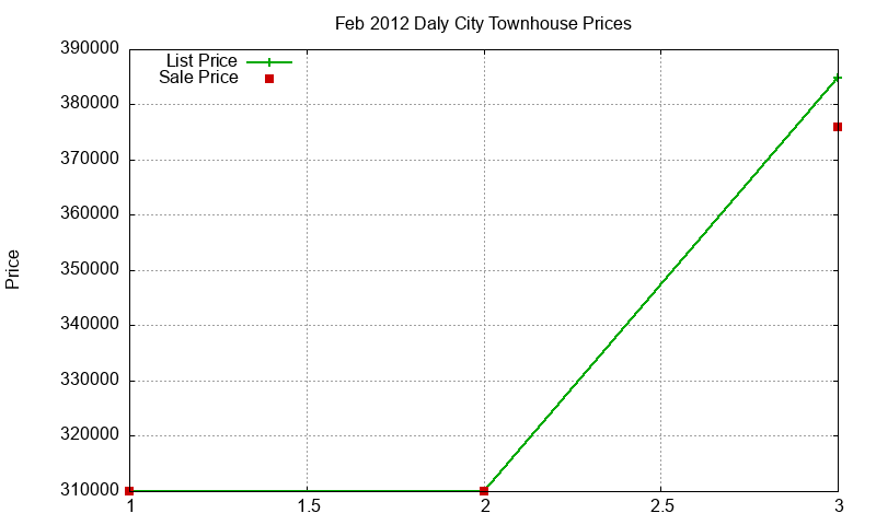 Daly City Townhouses Just Sold 2012-02 Daly City Townhouses Just Sold 2012-02