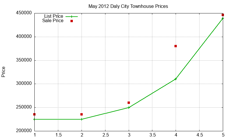 Daly City Townhouses Just Sold 2012-05 Daly City Townhouses Just Sold 2012-05