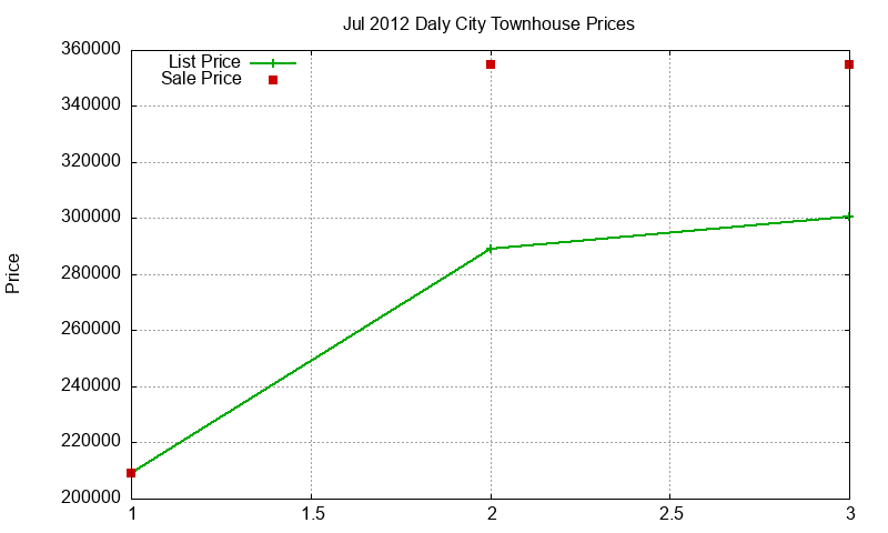 Daly City Townhouses Just Sold 2012-07 Daly City Townhouses Just Sold 2012-07
