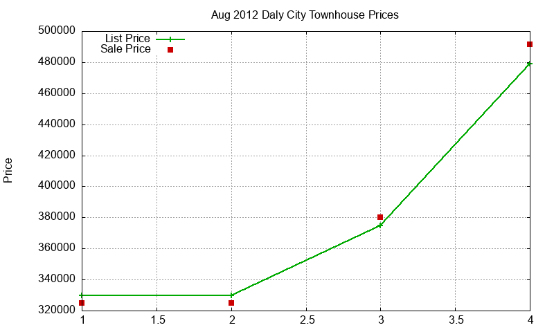 Daly City Townhouses Just Sold 2012-08 Daly City Townhouses Just Sold 2012-08