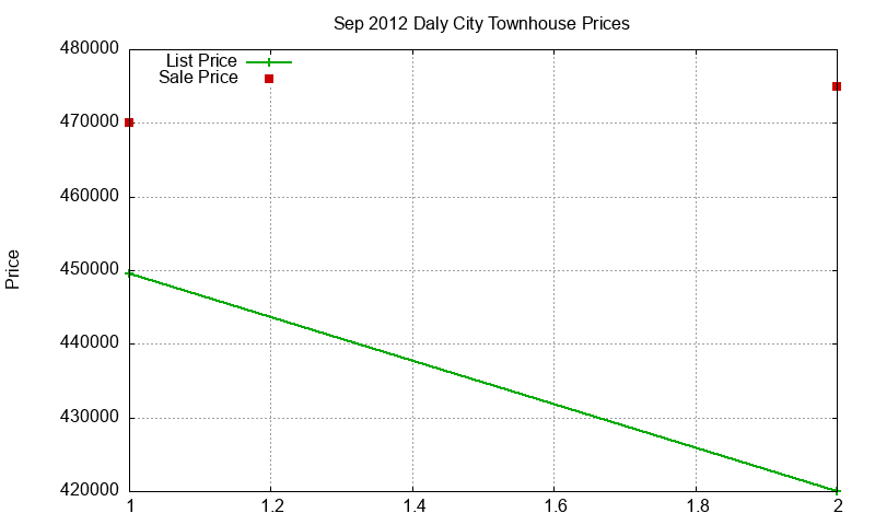 Daly City Townhouses Just Sold 2012-09 Daly City Townhouses Just Sold 2012-09