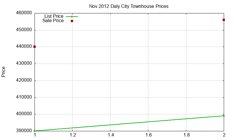 Daly City Townhouses Just Sold 2012-11 Daly City Townhouses Just Sold 2012-11