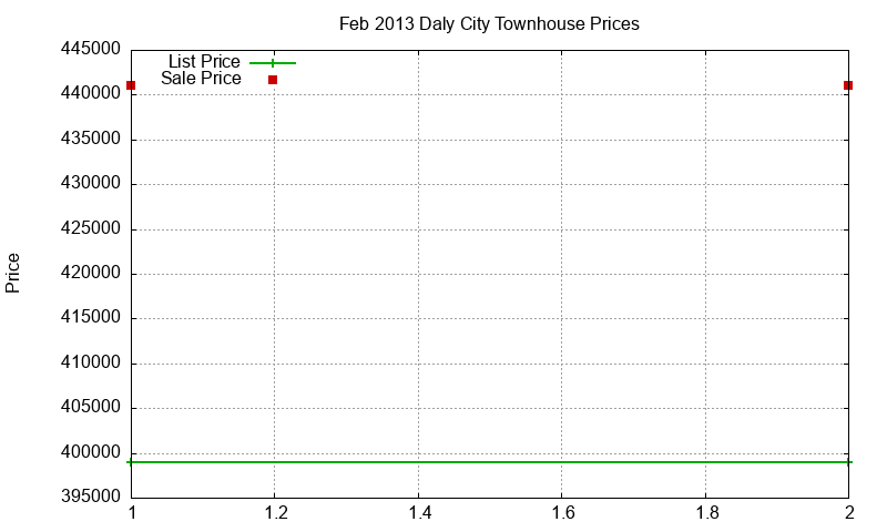 Daly City Townhouses Just Sold 2013-02 Daly City Townhouses Just Sold 2013-02
