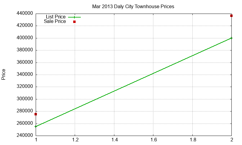 Daly City Townhouses Just Sold 2013-03 Daly City Townhouses Just Sold 2013-03