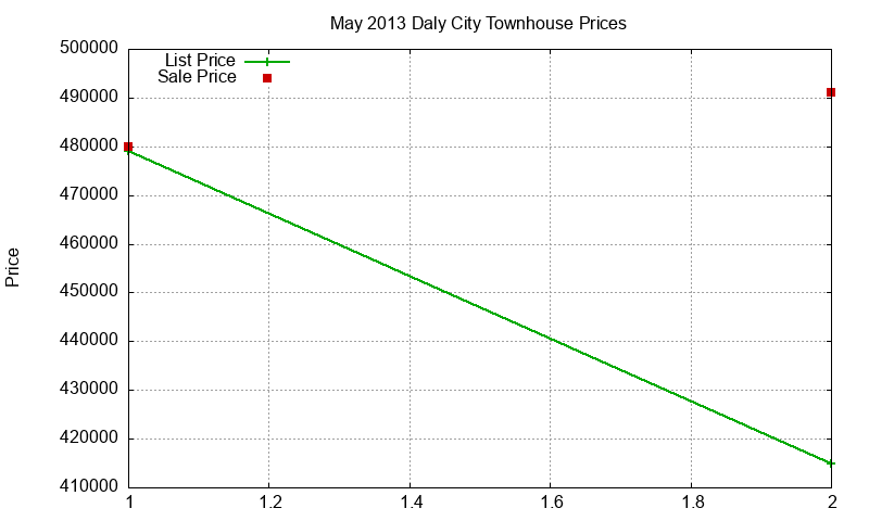 Daly City Townhouses Just Sold 2013-05 Daly City Townhouses Just Sold 2013-05
