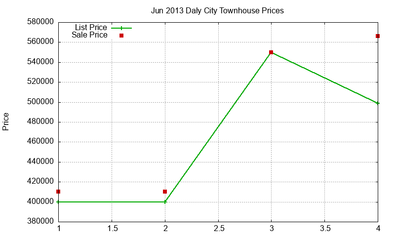 Daly City Townhouses Just Sold 2013-06 Daly City Townhouses Just Sold 2013-06