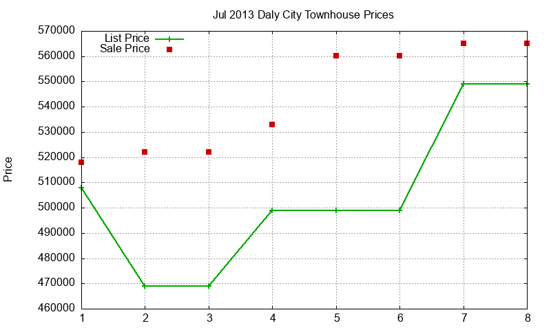 Daly City Townhouses Just Sold 2013-07 Daly City Townhouses Just Sold 2013-07