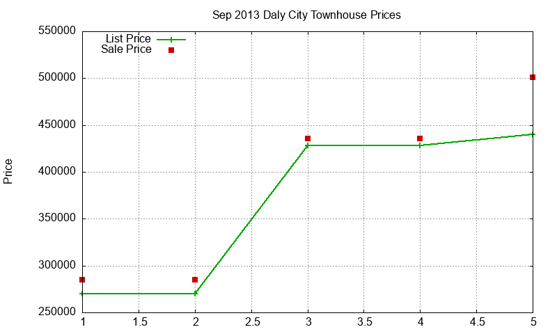 Daly City Townhouses Just Sold 2013-09 Daly City Townhouses Just Sold 2013-09