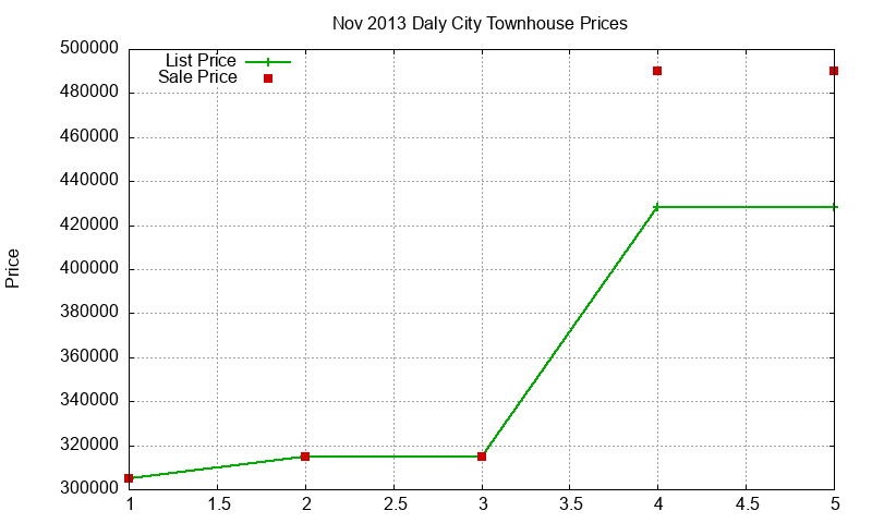 Daly City Townhouses Just Sold 2013-11 Daly City Townhouses Just Sold 2013-11