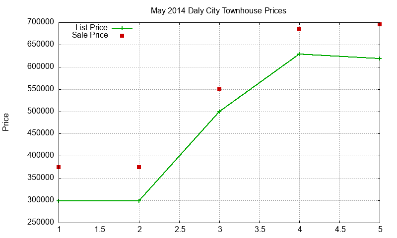Daly City Townhouses Just Sold 2014-05 Daly City Townhouses Just Sold 2014-05