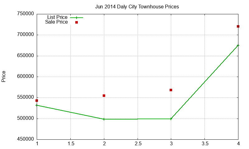 Daly City Townhouses Just Sold 2014-06 Daly City Townhouses Just Sold 2014-06
