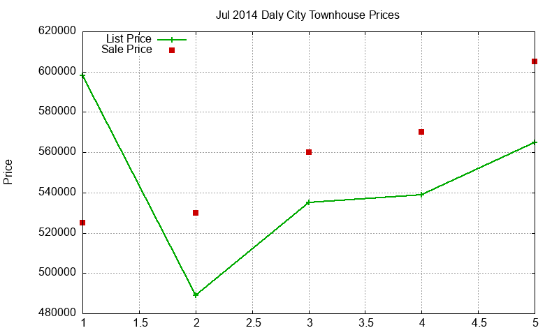 Daly City Townhouses Just Sold 2014-07 Daly City Townhouses Just Sold 2014-07