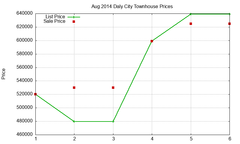 Daly City Townhouses Just Sold 2014-08 Daly City Townhouses Just Sold 2014-08