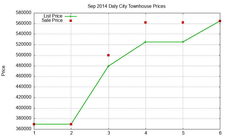 Daly City Townhouses Just Sold 2014-09 Daly City Townhouses Just Sold 2014-09