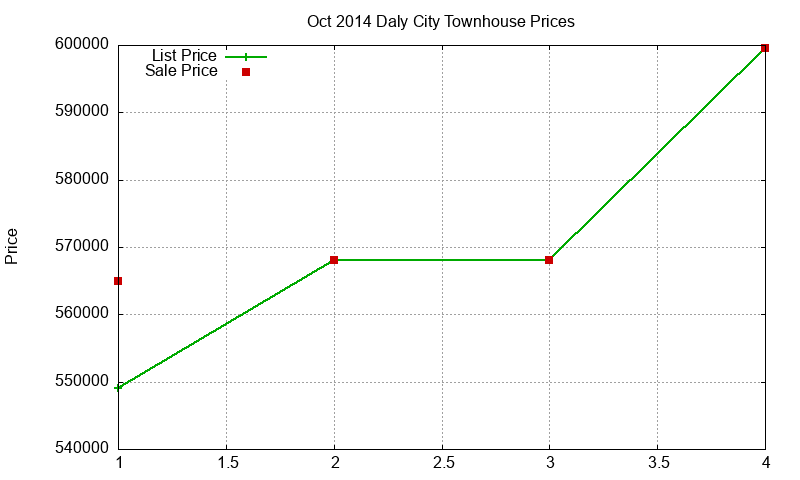 Daly City Townhouses Just Sold 2014-10 Daly City Townhouses Just Sold 2014-10