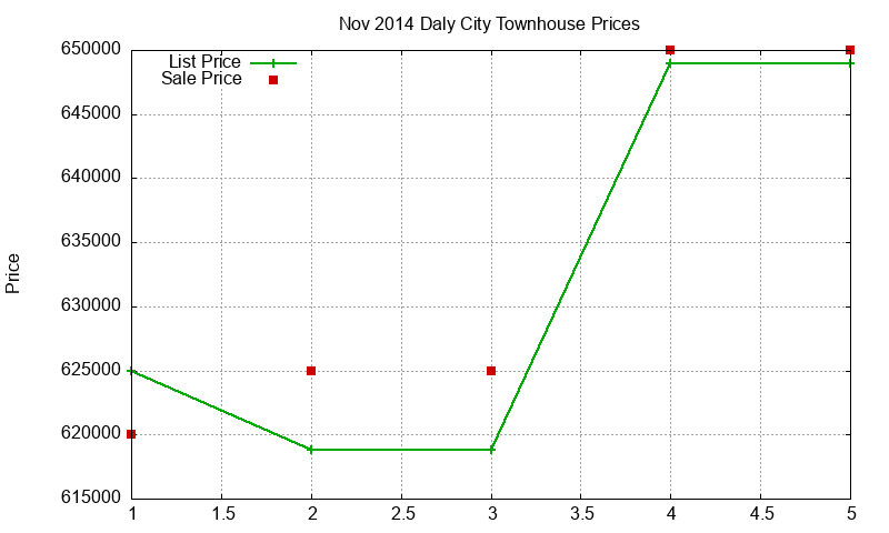 Daly City Townhouses Just Sold 2014-11 Daly City Townhouses Just Sold 2014-11