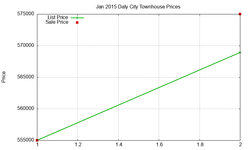 Daly City Townhouses Just Sold 2015-01 Daly City Townhouses Just Sold 2015-01
