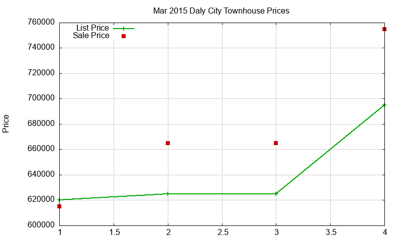 Daly City Townhouses Just Sold 2015-03 Daly City Townhouses Just Sold 2015-03