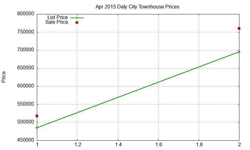 Daly City Townhouses Just Sold 2015-04 Daly City Townhouses Just Sold 2015-04