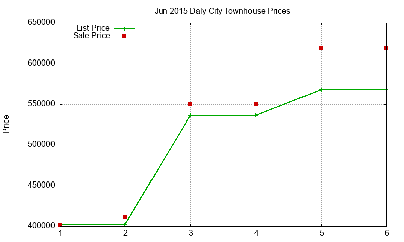 Daly City Townhouses Just Sold 2015-06 Daly City Townhouses Just Sold 2015-06