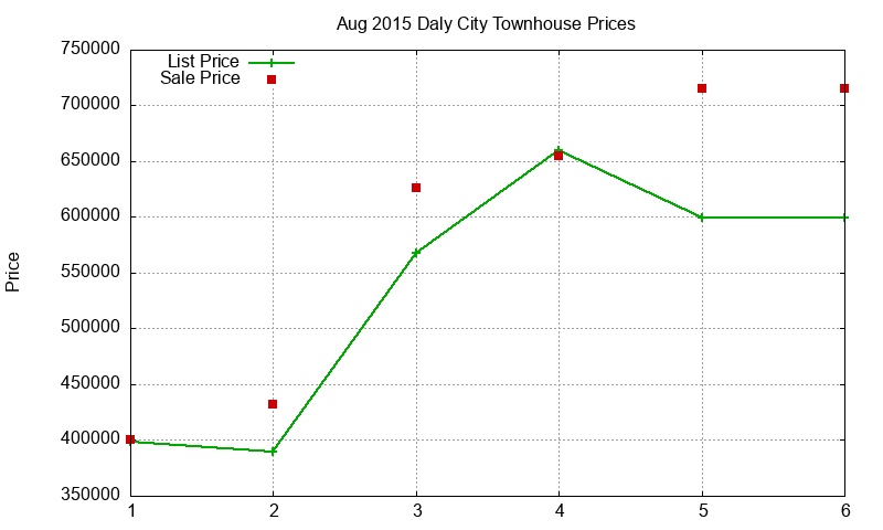 Daly City Townhouses Just Sold 2015-08 Daly City Townhouses Just Sold 2015-08